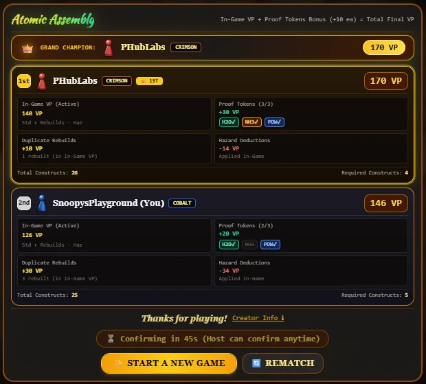 The final scores screen with a grand champion banner and a breakdown for each player of in-game points, Proof Token bonus, duplicate rebuilds and hazard deductions.