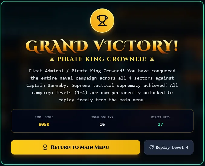 The Grand Victory screen after beating all four campaign levels, showing the final score, total volleys and direct hits, with buttons to return to the main menu or replay Level 4.